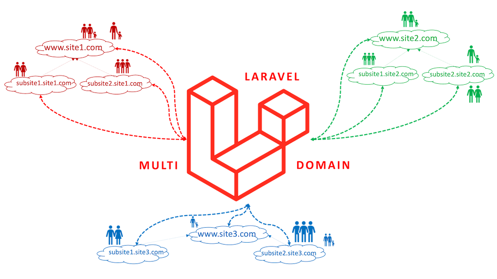 Laravel Multi Domain