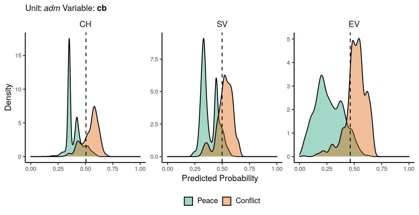 Predicted probability of **cb** conflicts for *adm* districts. Note that in order to increase visibility the scale on the y-axis differs from one facet to another.