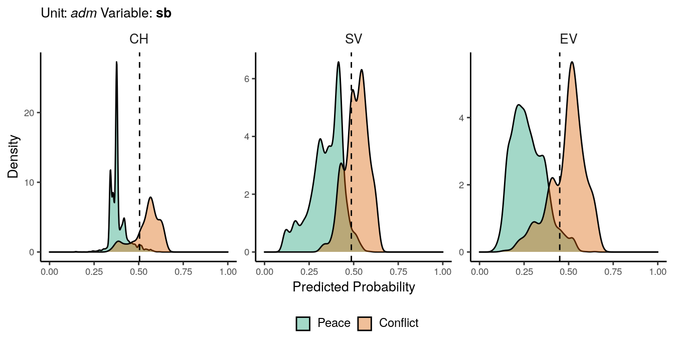 Predicted probability of **sb** conflicts for *adm* districts. Note that in order to increase visibility the scale on the y-axis differs from one facet to another.