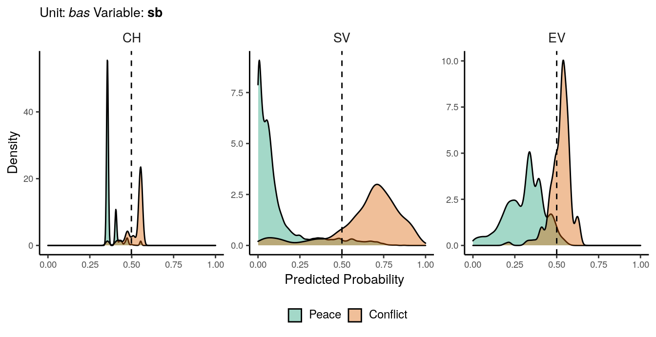 Predicted probability of **sb** conflicts for *bas* districts. Note that in order to increase visibility the scale on the y-axis differs from one facet to another.