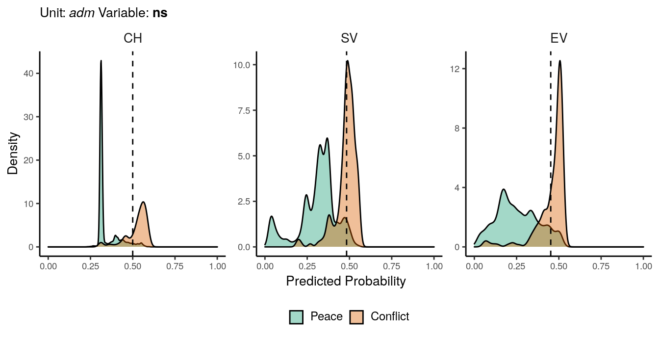 Predicted probability of **ns** conflicts for *adm* districts. Note that in order to increase visibility the scale on the y-axis differs from one facet to another.