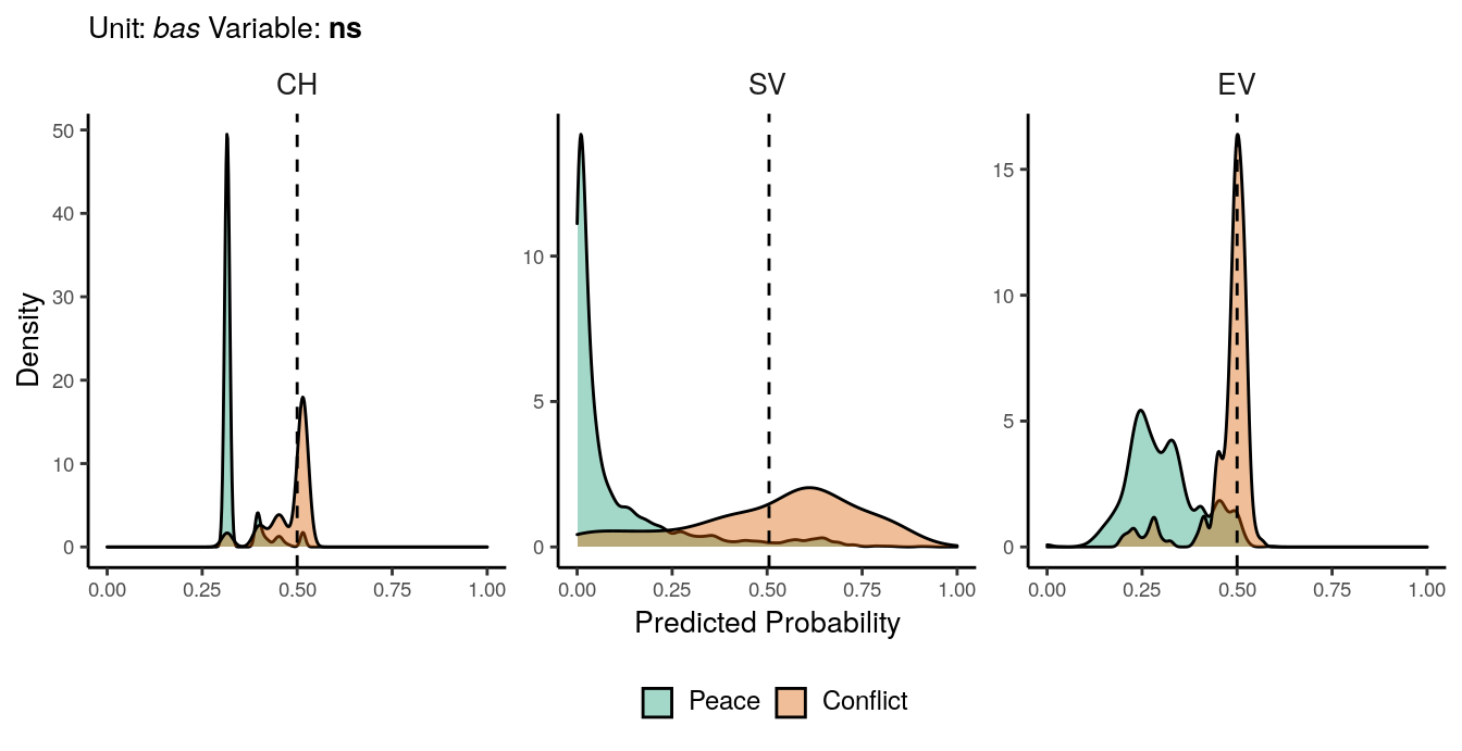 Predicted probability of **ns** conflicts for *bas* districts. Note that in order to increase visibility the scale on the y-axis differs from one facet to another.