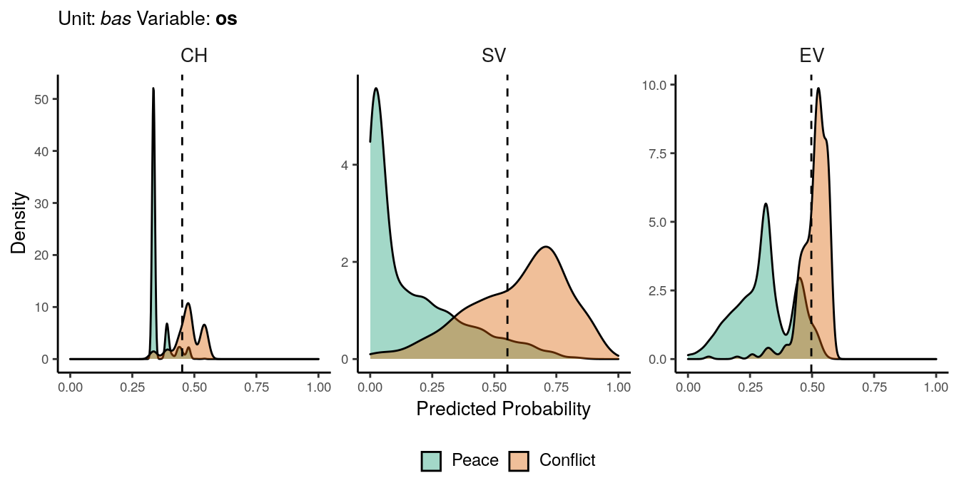 Predicted probability of **os** conflicts for *bas* districts. Note that in order to increase visibility the scale on the y-axis differs from one facet to another.