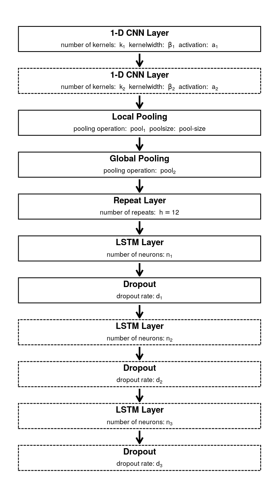 Proposed architecture of a single CNN-LSTM branch. Bold lines indicate mandatory layers, dashed lines indicate potential layers which are determined together with other parameters during a hyperparamter optimization process.