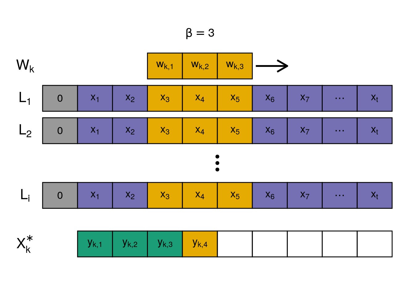 Scheme of a 1D convolution operation for a specific kernel k with width $\beta = 3$. Yellow squares indicate the current convolution at $t=4$.