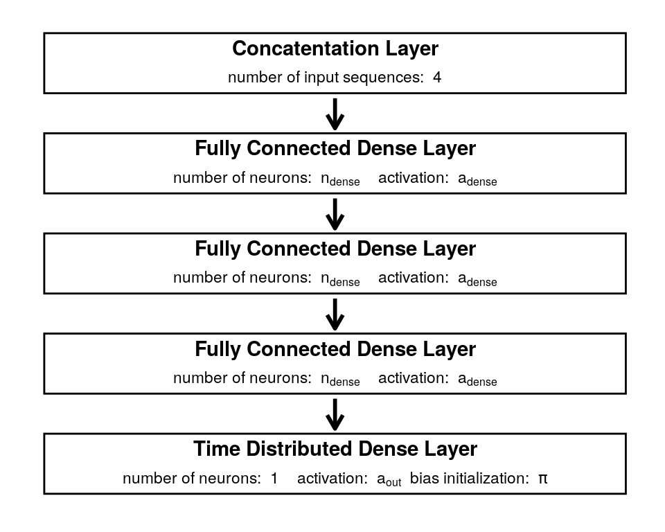Proposed architechture of the fully connected output model.