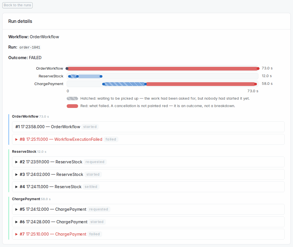 Timeline of a failed order run: the payment activity failed and the workflow failed with it