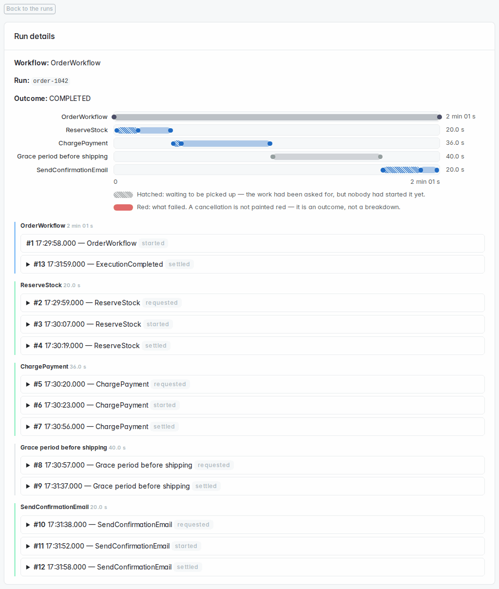 Timeline of a completed order run: stock reservation, payment, a timer, then the confirmation email