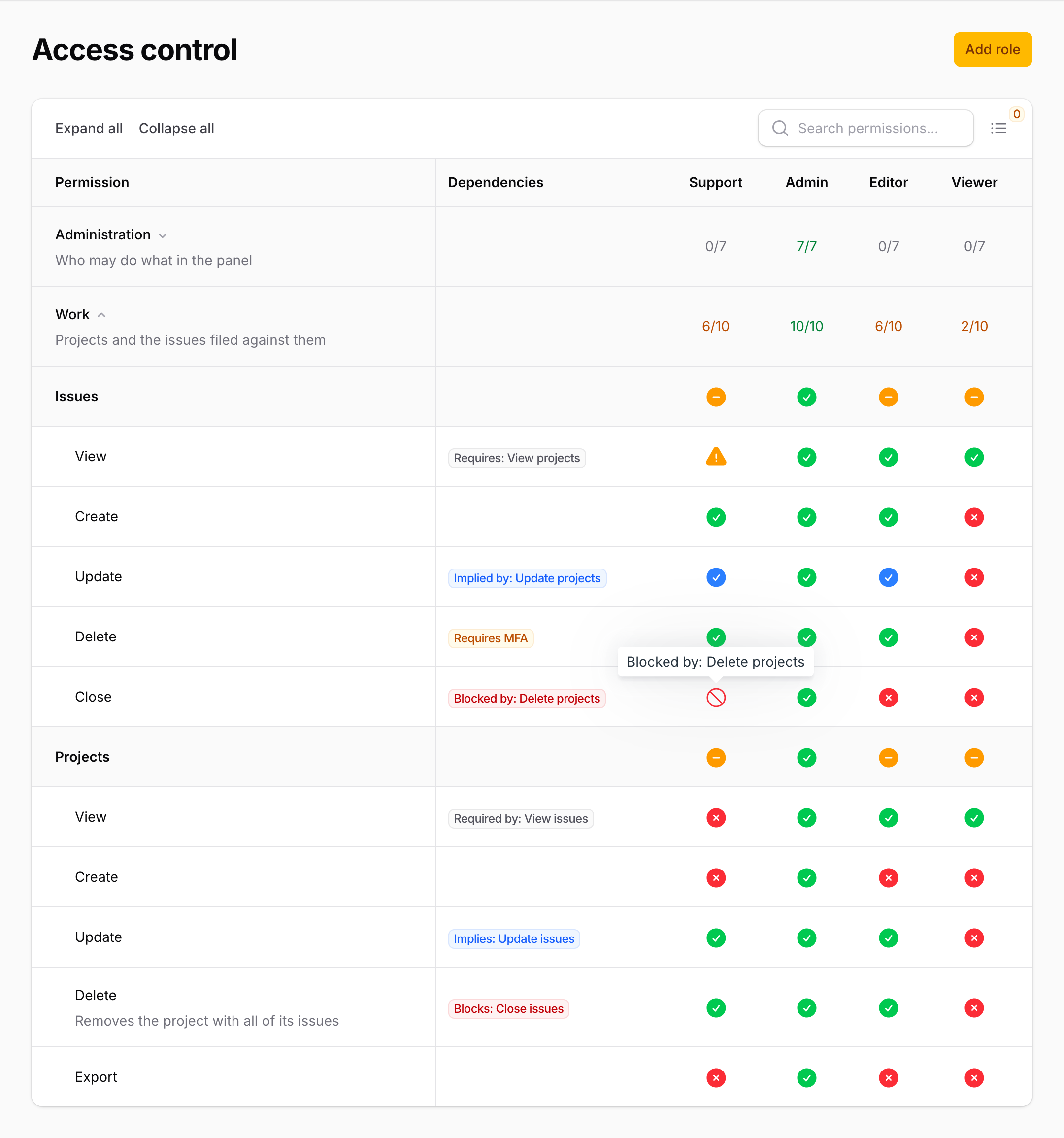 The Access control page: a column per role, a Work group open with its summary row, Dependencies badges and a tooltip naming the conflict that blocks a cell