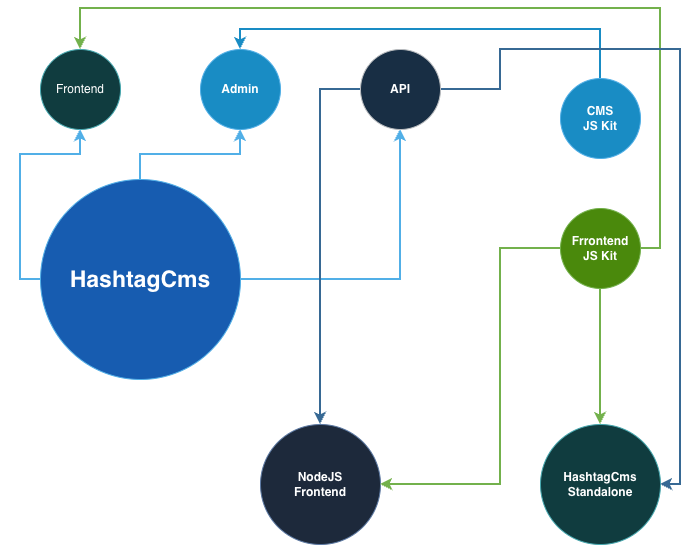 HashtagCMS Ecosystem