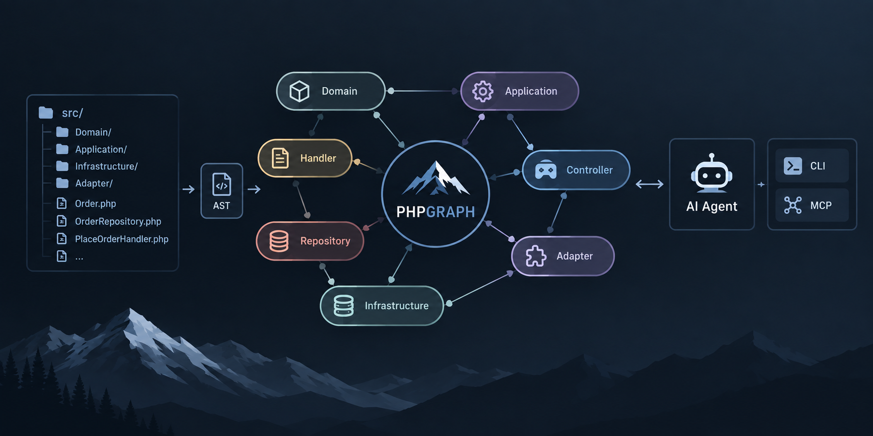 phpgraph turns a PHP codebase into a knowledge graph of domains, handlers, repositories, controllers and adapters, served to AI agents through a CLI and an MCP server