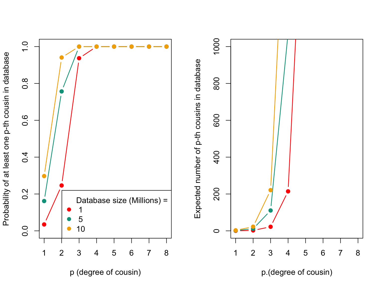 The plot above displays the probability of having at least one p-th cousin in a genetic database and the expected number of p-th cousins in a database. The left plot shows the probability of finding at least one p-th cousin in a database of a given size, and the right plot shows the expected number of p-th cousins in a database of a given size based on the number of genetic blocks shared.