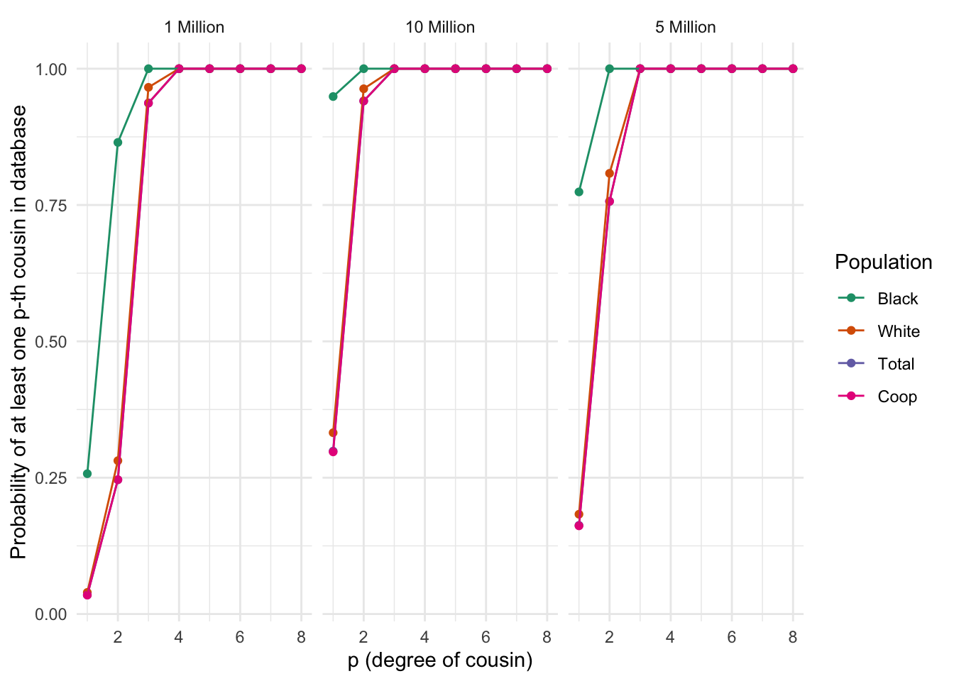 Differences between populations in the probability of finding at least one p-th degree cousin in a database of varying sizes. Each panel represents a population, and the lines within each panel correspond to different database sizes