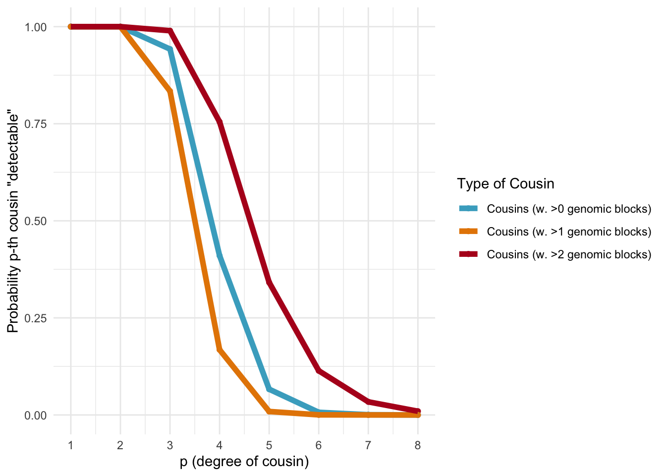 Probabilities of detecting a genetic cousin in a database based on shared genomic blocks.