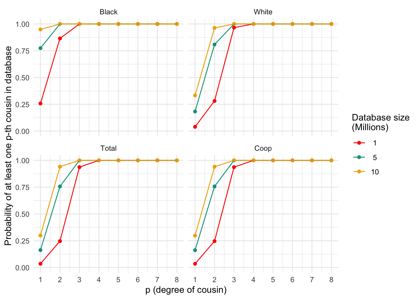 Probability of finding at least one p-th degree cousin in a database of varying sizes for different populations. Each panel represents a population, and the lines within each panel correspond to different database sizes