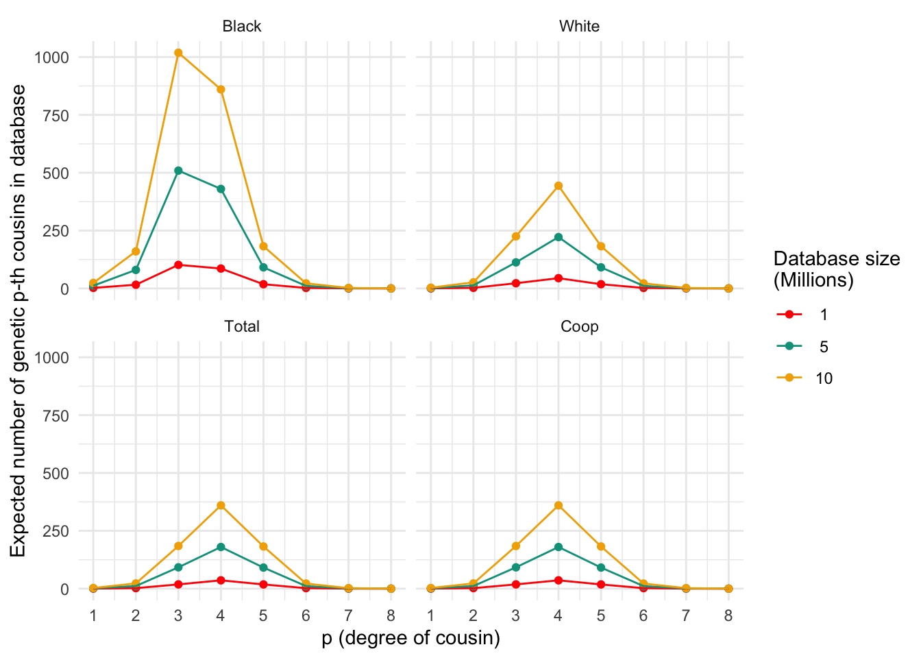 Expected number of genetic p-th cousins in databases of varying sizes for different populations. Each panel represents a population, and the lines within each panel correspond to different database sizes