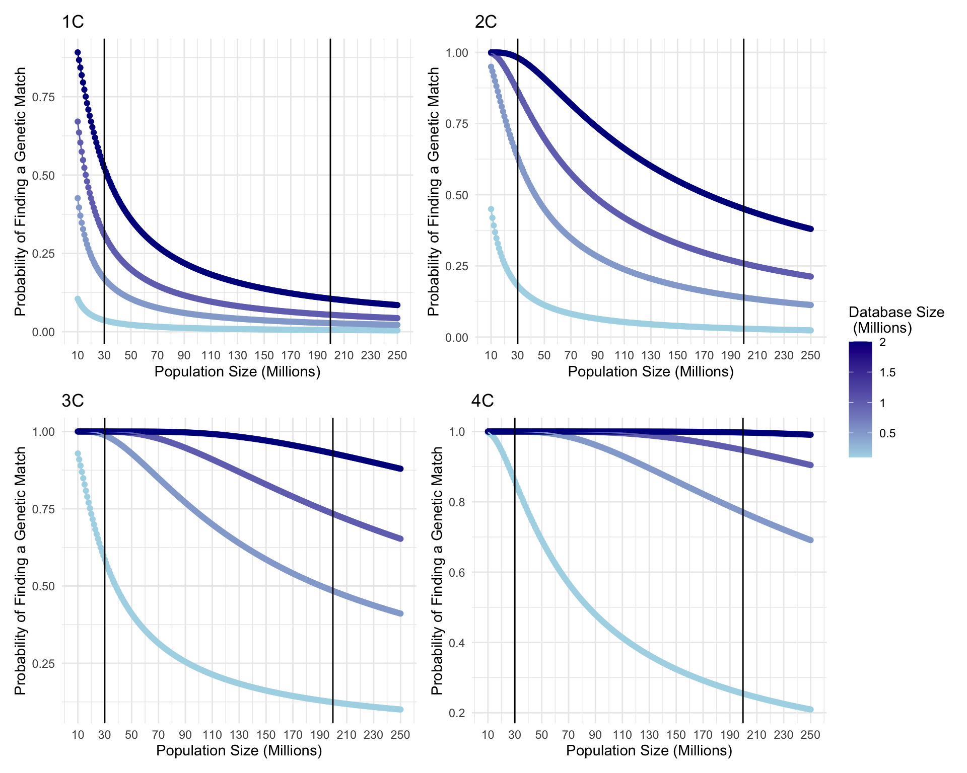 Lines represent African American and European American population sizes, respectively.