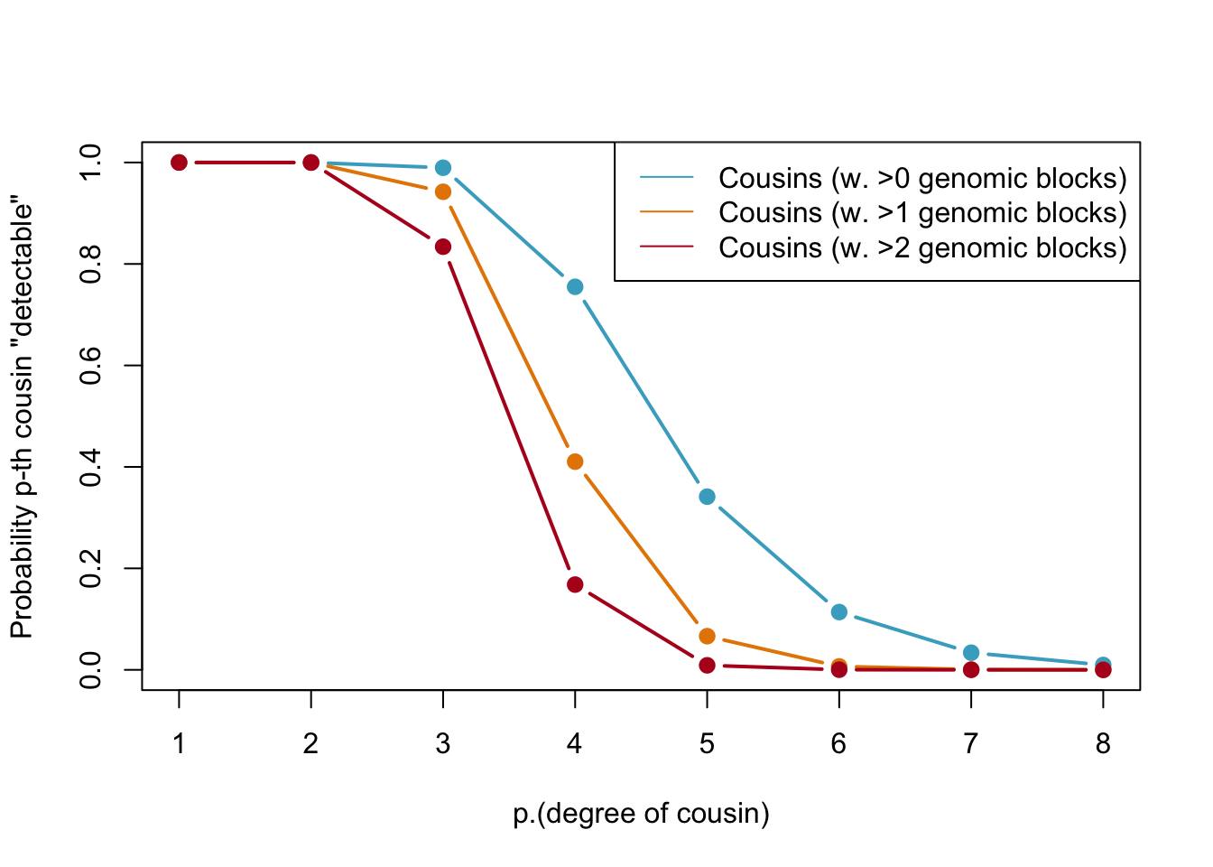 Probabilities of detecting a genetic cousin in a database based on shared genomic blocks. Blue lines represent cousins with at least one genomic block, orange dotted and red lines represent cousins with at least two and three genomic blocks, respectively. The legend specifies the type of cousin being represented by each line.