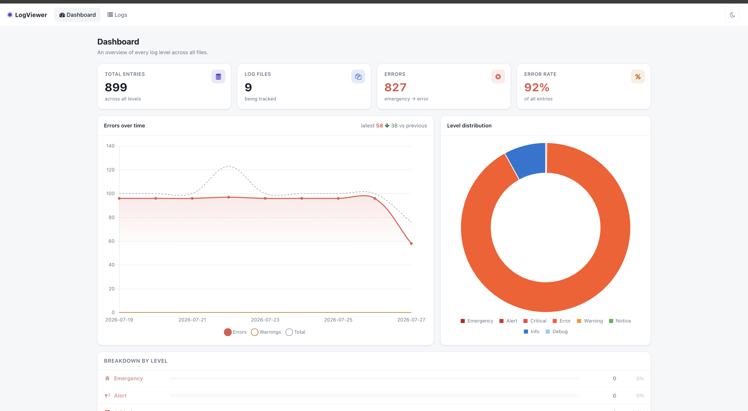 Console dashboard in light mode — entry totals, errors over time, and level distribution