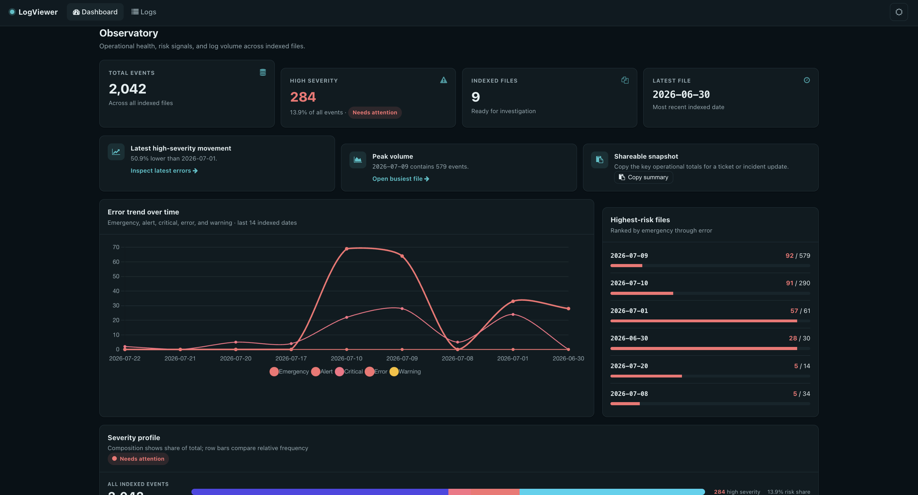 The Observatory theme's dashboard: total events, high-severity share, error trend over time, and highest-risk files