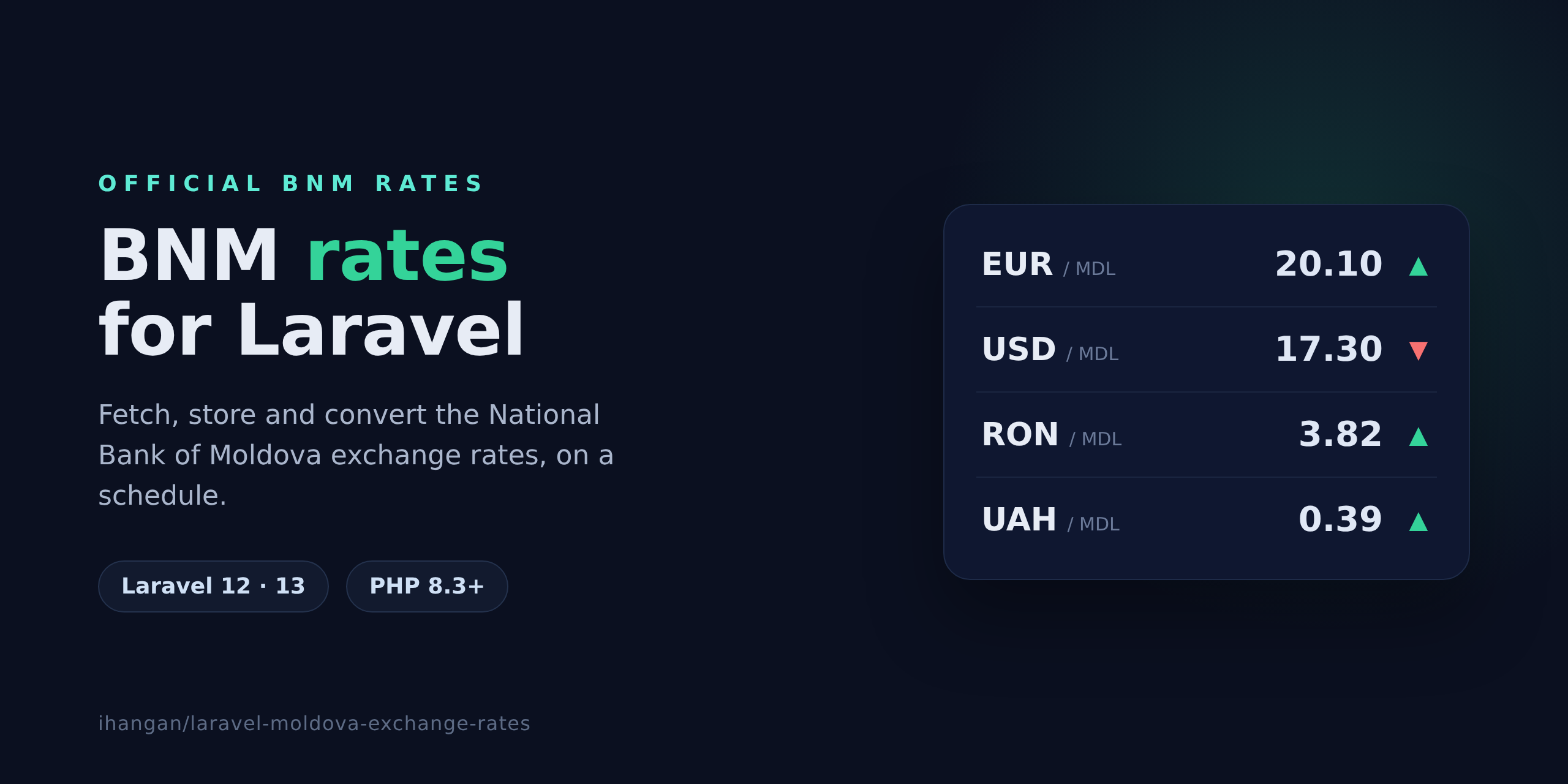 BNM rates for Laravel