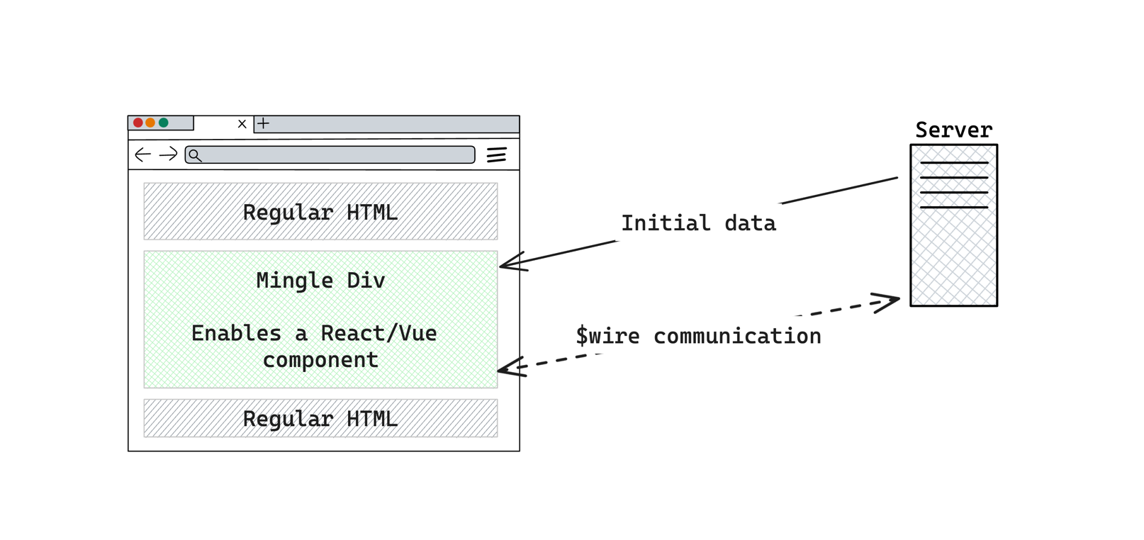 Browser and server showing how they interact winthin a Mingle