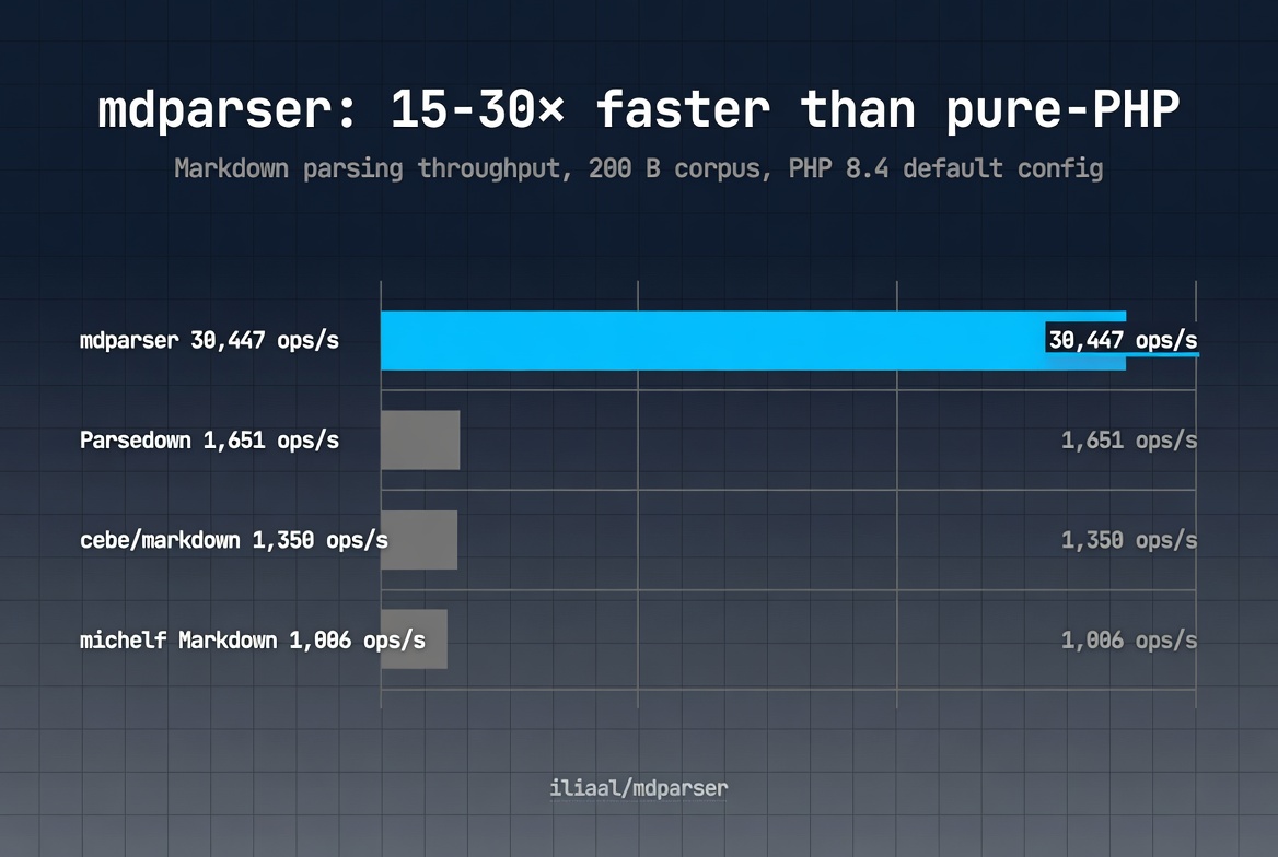 mdparser: 15-30× faster than pure-PHP