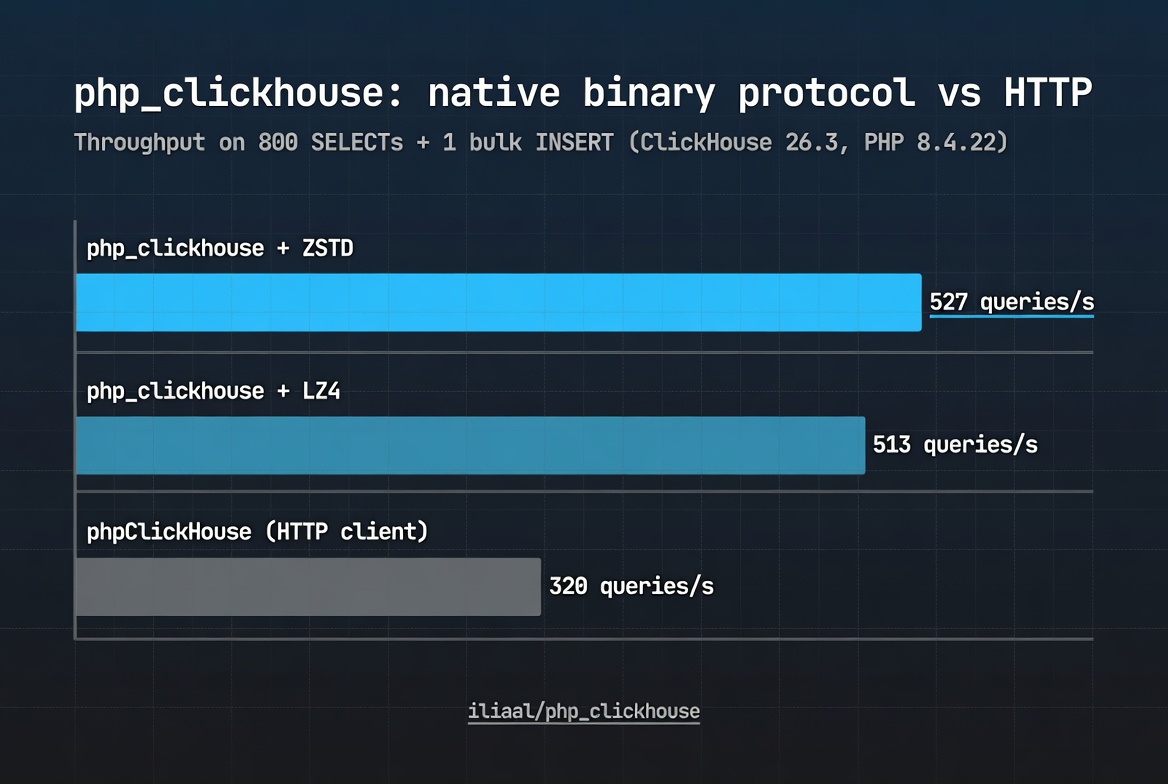 php_clickhouse: native binary protocol vs HTTP