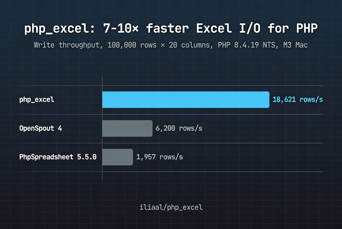 php_excel: 7-10× faster Excel I/O for PHP