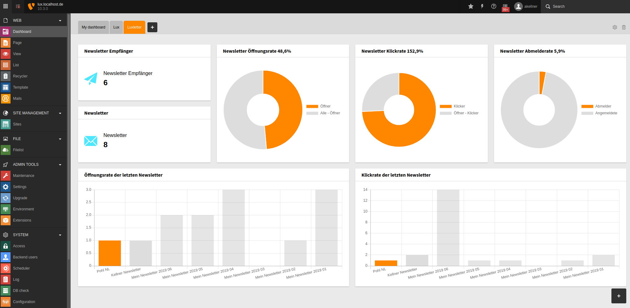 Example dashboard in TYPO3
