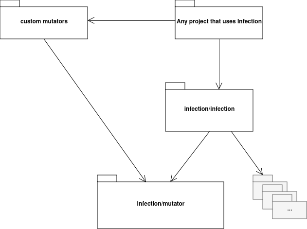 infection-mutator