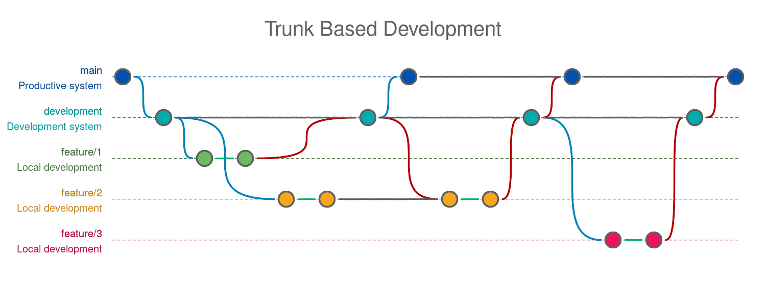 Branching Strategy