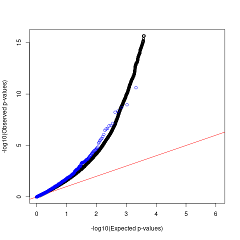 QQ plots