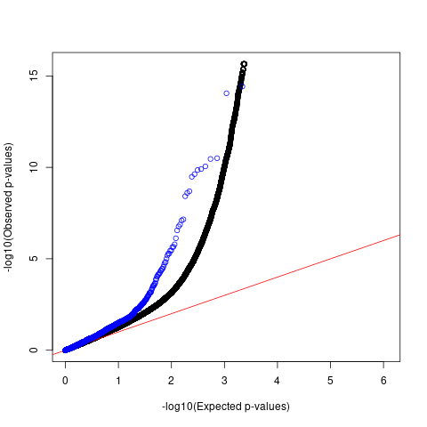 QQ plots