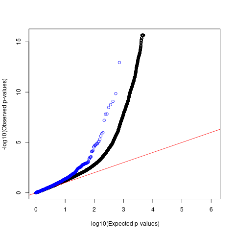 QQ plots