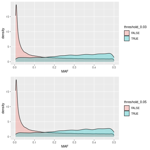 Compared against all other SNPs