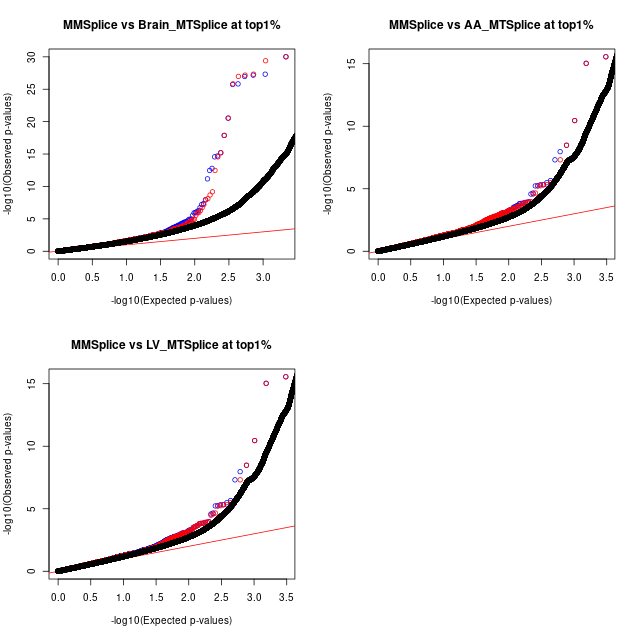 QQ plots for both SCZ and aFib traits