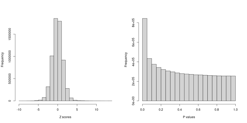 Plots for GWAS summary statistics