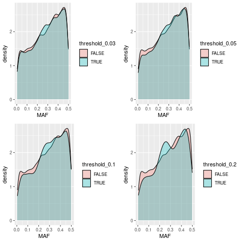 Compared against SNPs with non-zero spliceAI scores