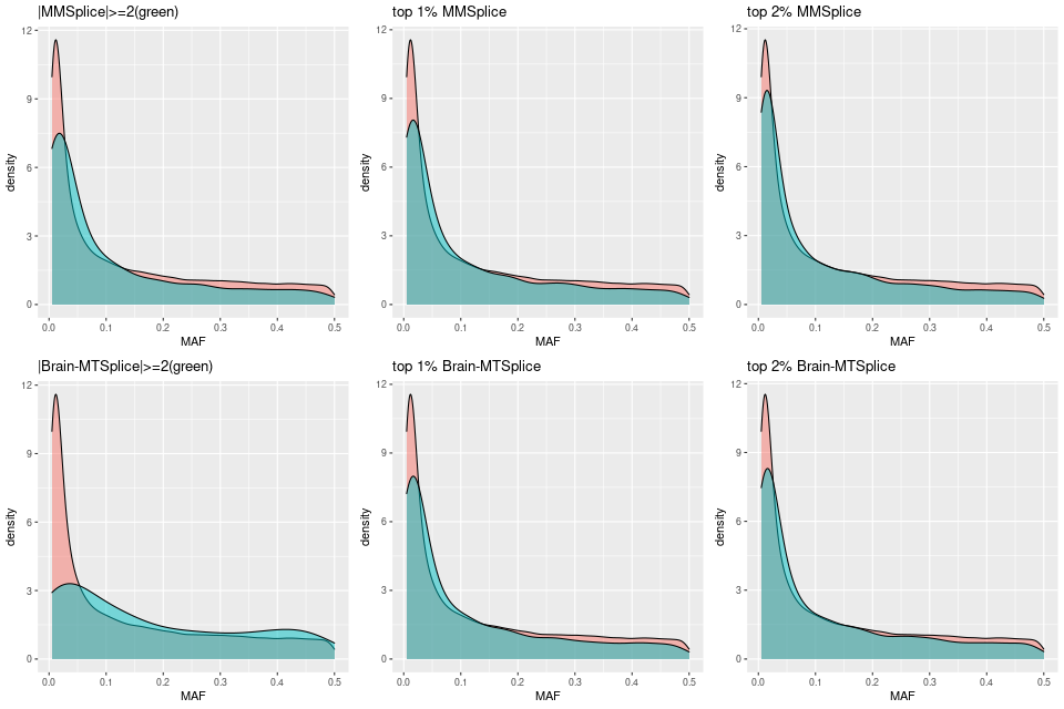 MAFs distribution