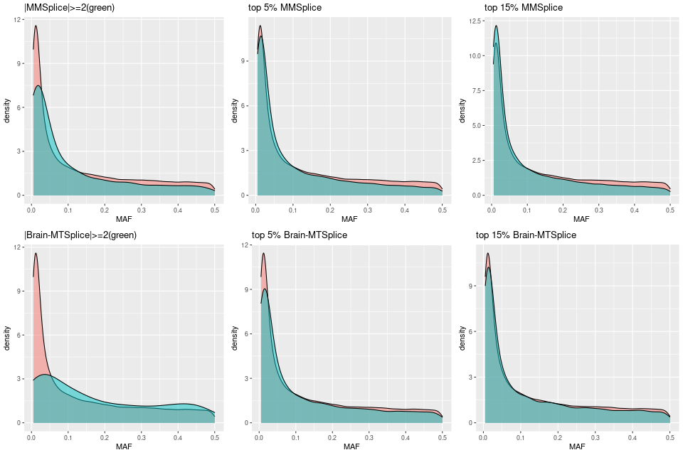 MAFs distribution