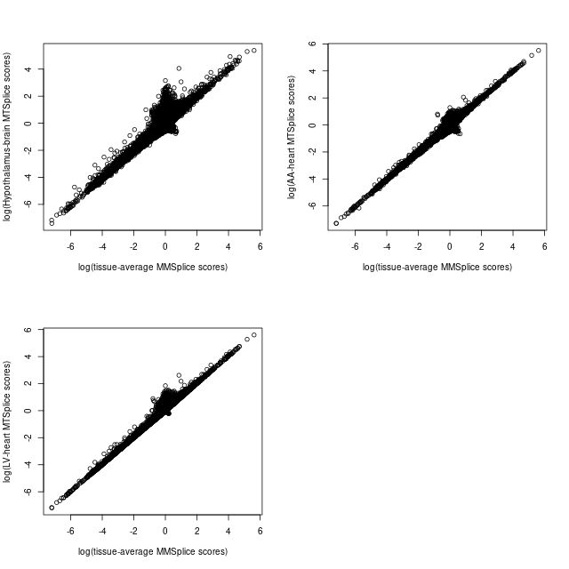 compare predictions