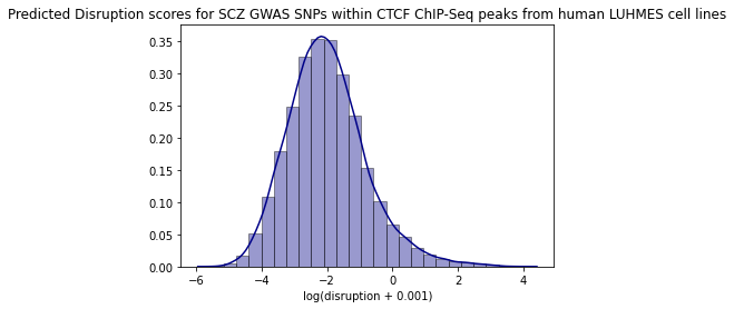 Distribution of disruption scores