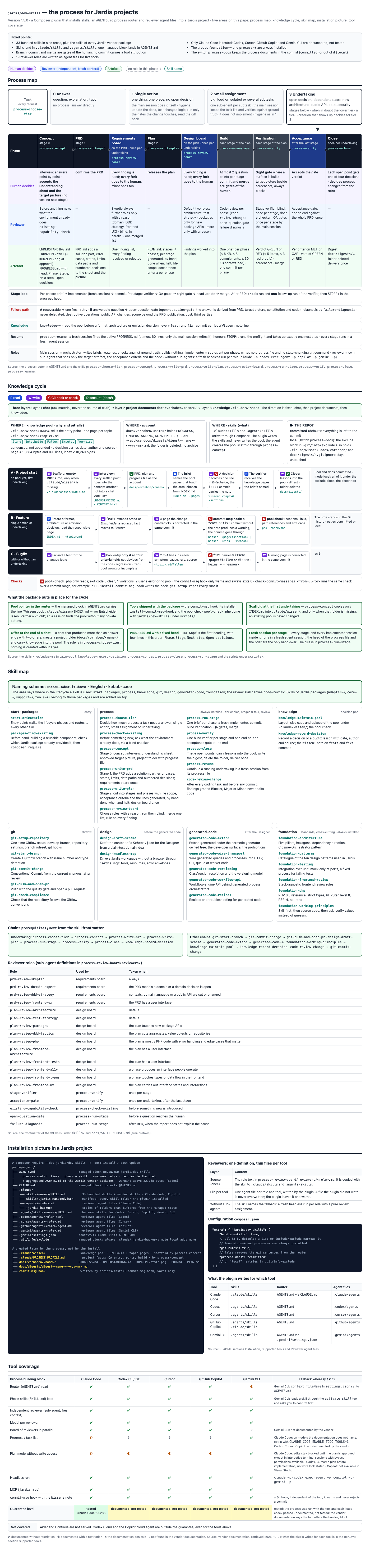 Overview of jardis/dev-skills: process map, knowledge cycle, skill map, installation picture and tool coverage