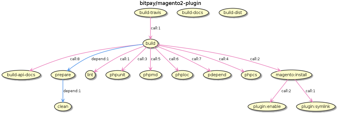 Bitpay Magento2 plugin