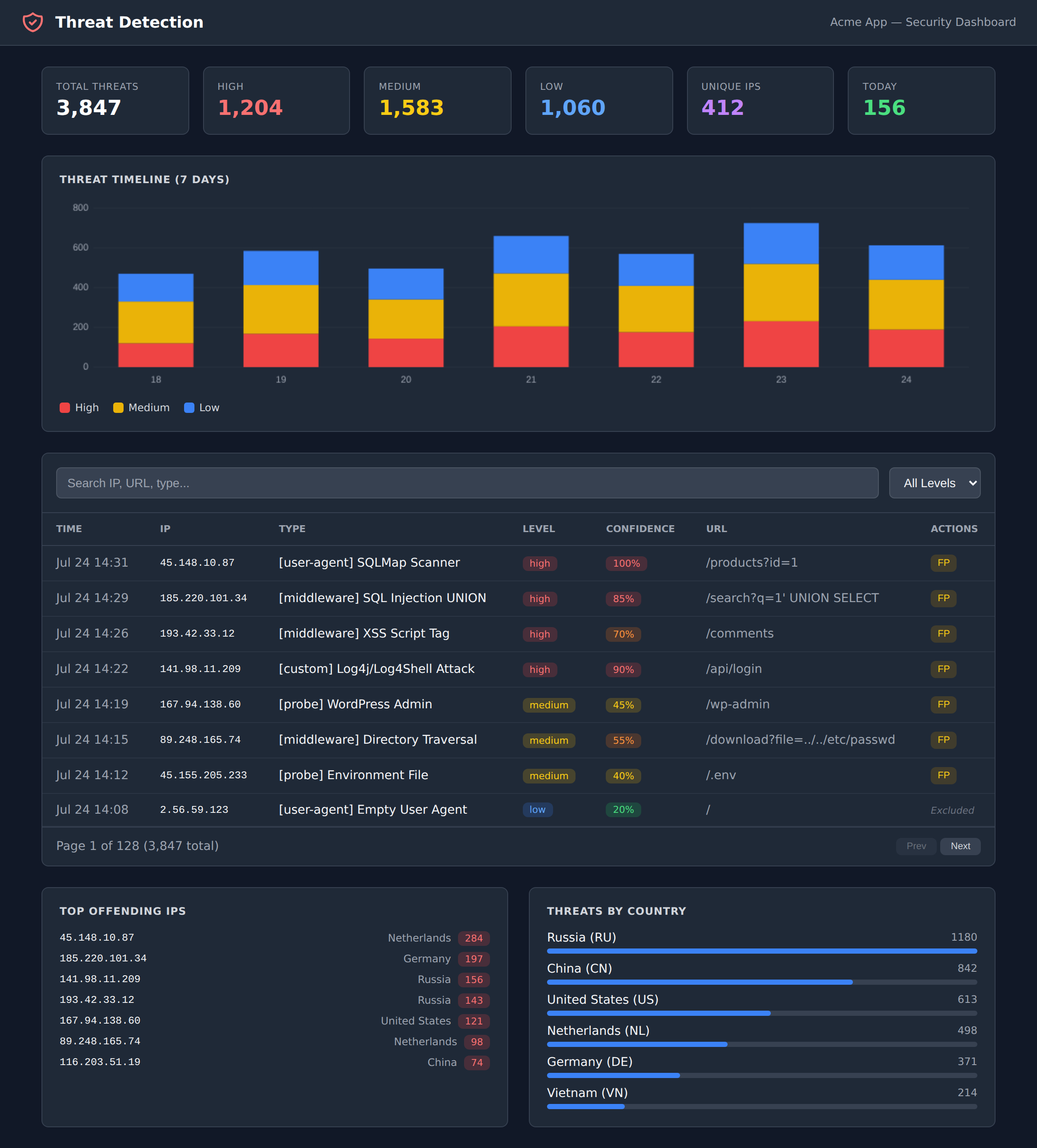 Threat Detection Dashboard — stats, 7-day timeline, live threat log, top offending IPs, and threats by country