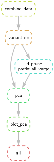 DAG of workflow