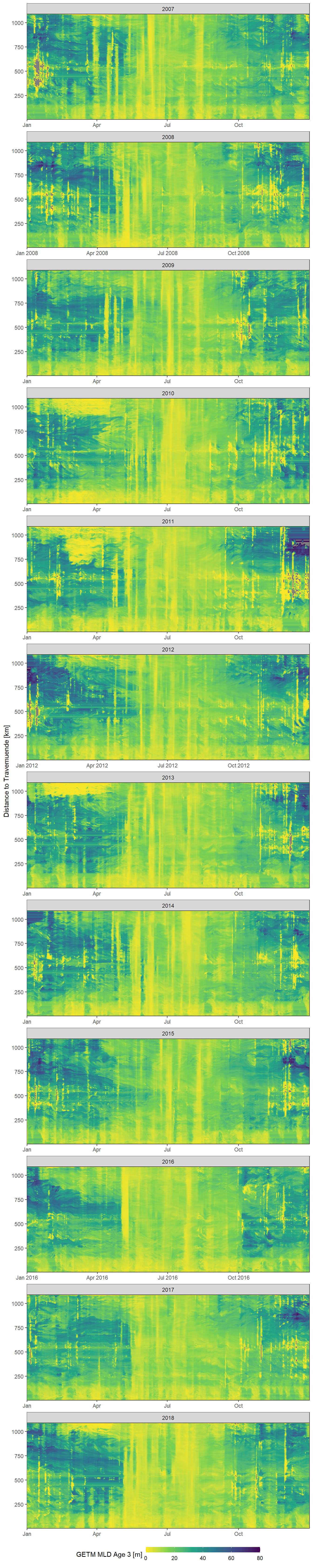 Daily mean GETM mld age 3 values as a function of time and the ships distance to Travemuende along route E.