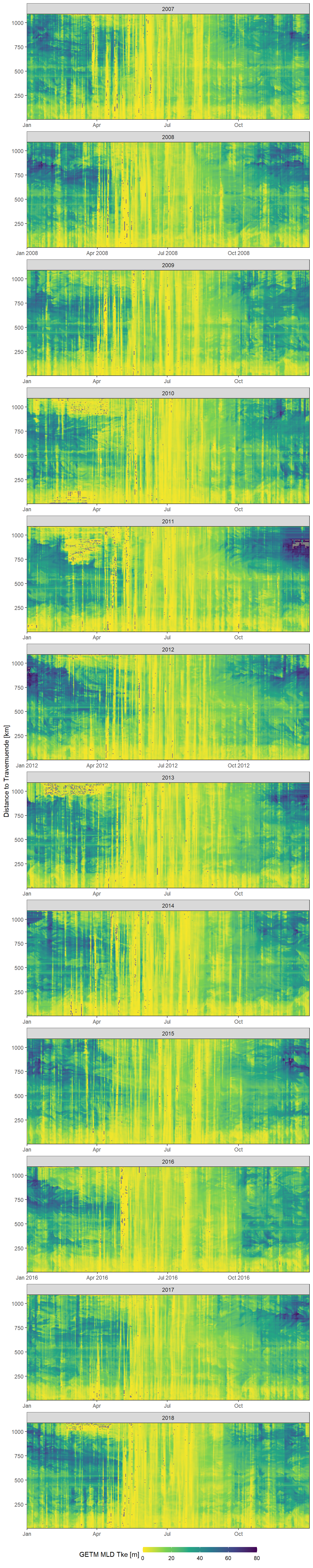 Daily mean GETM mld tke values as a function of time and the ships distance to Travemuende along route E.