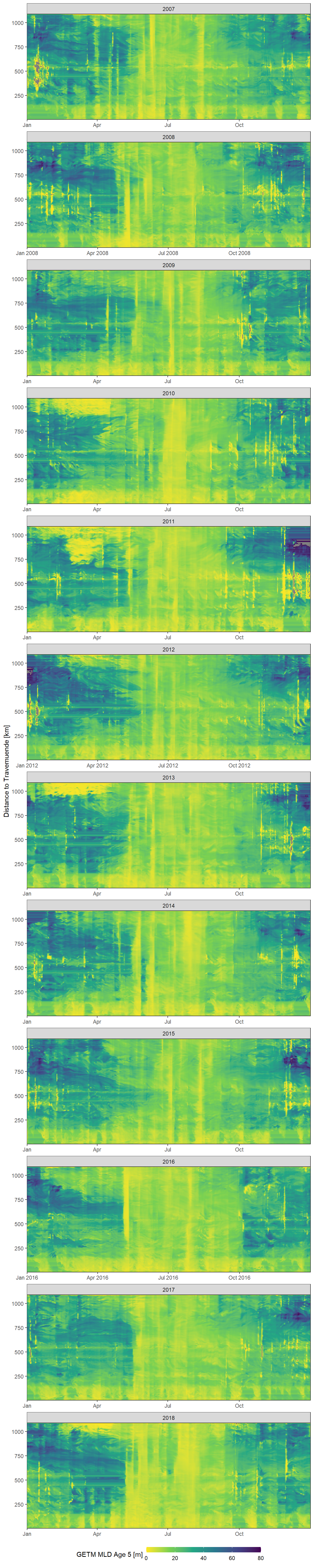 Daily mean GETM mld age 5 values as a function of time and the ships distance to Travemuende along route E.